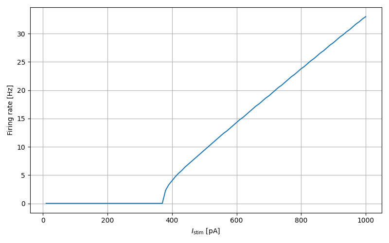 iaf_cond_exp_sfa_rr_neuron f-I curve